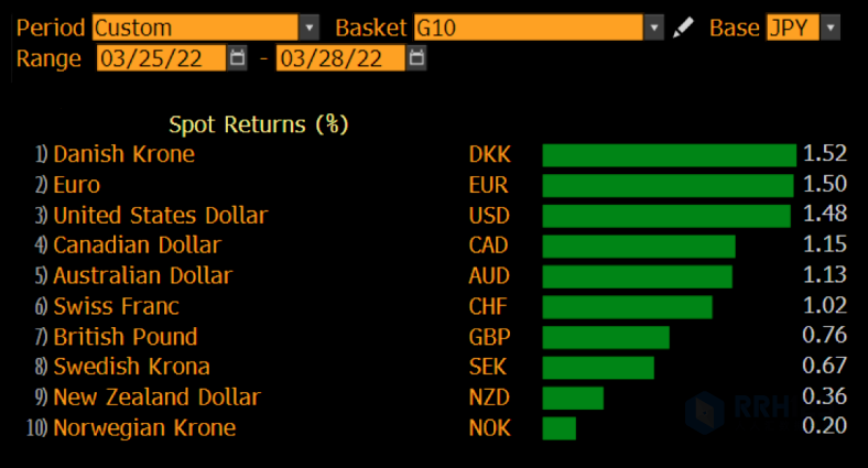 富拓：日元大幅下挫，日元兑美元汇率创7年新低