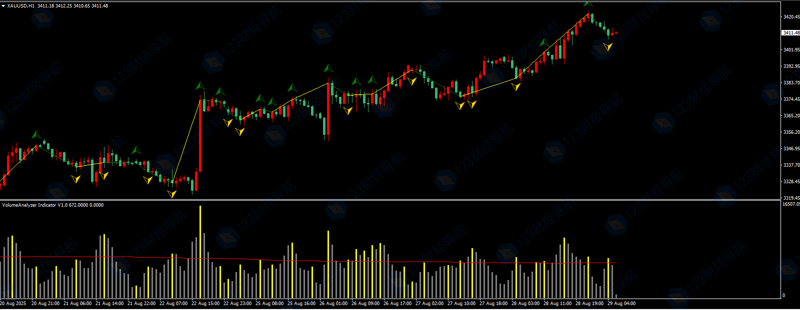 免费MT4指标：Volume Analyzer Indicator成交量+趋势跟踪的结合体-资源合集论坛-Meta Trade 4-BBTrading