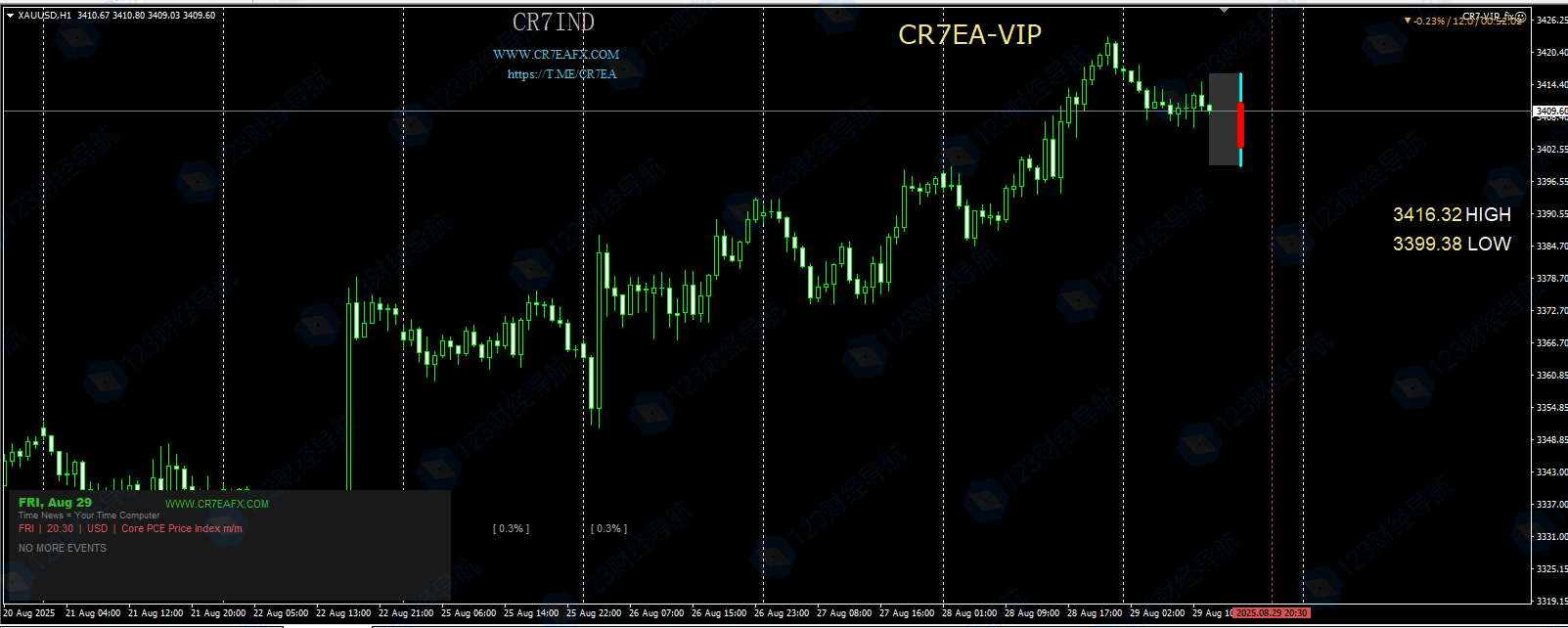 MT4 EA:CR7 VIP EA多时间周期分析+专属趋势指标上线-资源合集论坛-Meta Trade 4-BBTrading